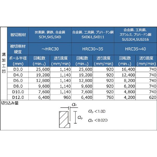 PROCHI PRV-T03M4R0.5 超硬 ラジアスエンドミル 3mm R0.5 V 工具 ツール DIY 作業工具 道具